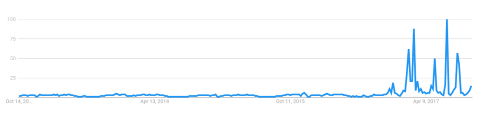 A Google Trend result for the number of '25th Amendment' searches shows a sharp increase following the inauguration of Donald Trump. October 12, 2017.