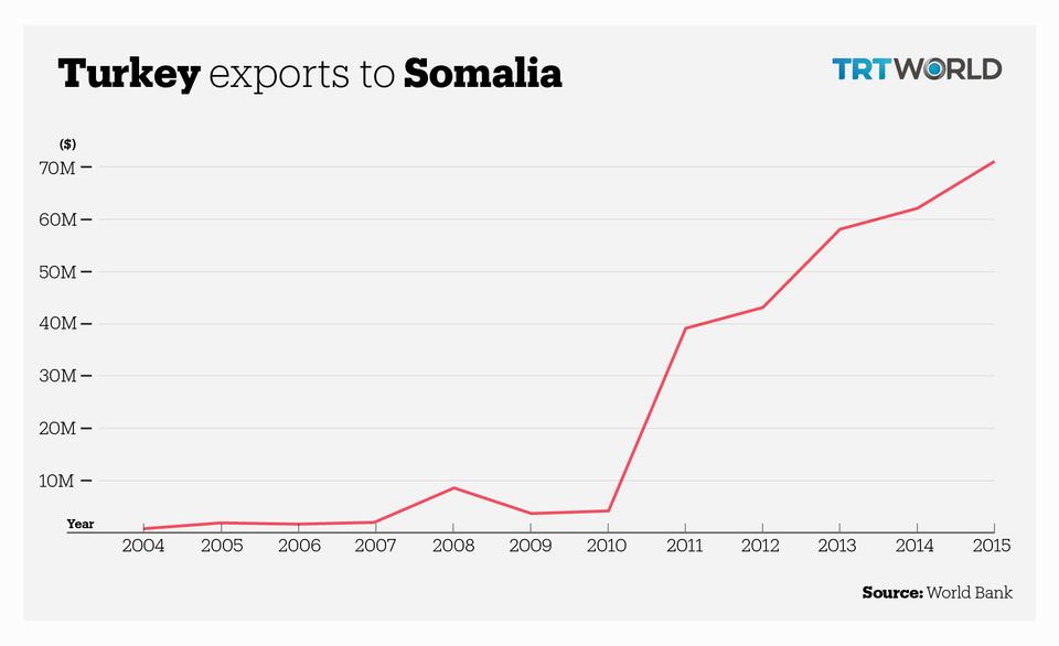 Turkish exports to Somalia have substantially increased in a sign of improving relations between the two nations.