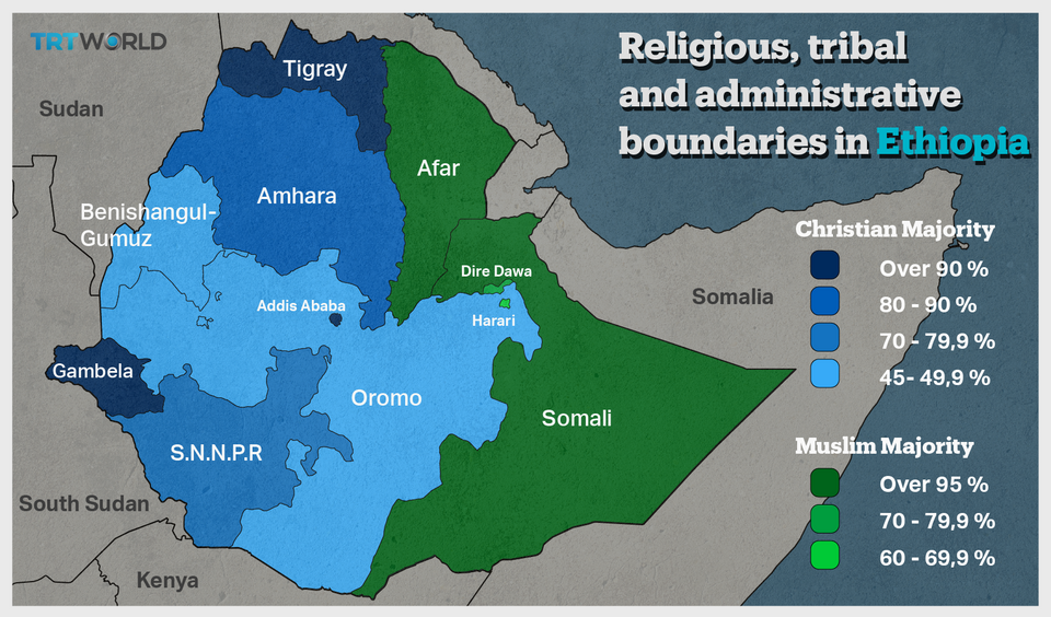 Ethiopia has over 80 different ethnic groups. The Oromo and Amhara comprise over 60 percent of the population. Ethiopia is also divided along religious lines. 43 percent of the population is Ethiopian Orthodox, 33 percent are Muslim and 19 percent Protestant.